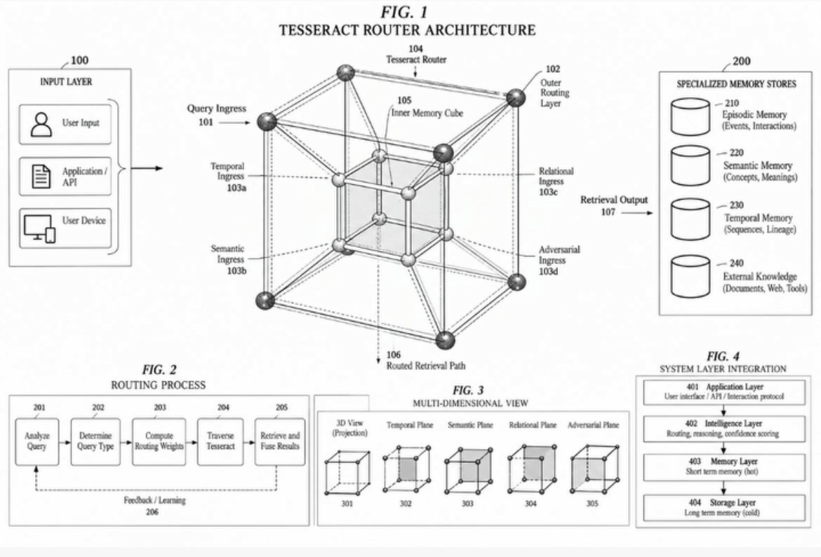Patent figure: Tesseract Router Architecture. FIG. 1 shows an input layer (user input, application/API, user device) feeding query ingress into a Tesseract Router with an inner memory cube, four ingress channels (temporal, semantic, relational, adversarial) and an outer routing layer producing a retrieval output, beside a block of specialized memory stores (episodic, semantic, temporal, external knowledge). FIG. 2 is a routing-process loop: analyze query, determine query type, compute routing weights, traverse Tesseract, retrieve and fuse results, with a feedback/learning path back to the start. FIG. 3 shows the same structure as five 2D projections (3D view, temporal plane, semantic plane, relational plane, adversarial plane). FIG. 4 stacks an application layer, an intelligence layer (routing, reasoning, confidence scoring), a memory layer and a storage layer.